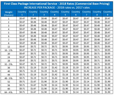 international postage rate calculator.